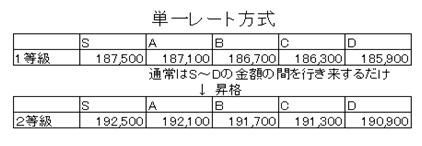 職能給 単一レート 賃金表