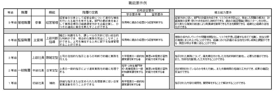 職能要件例